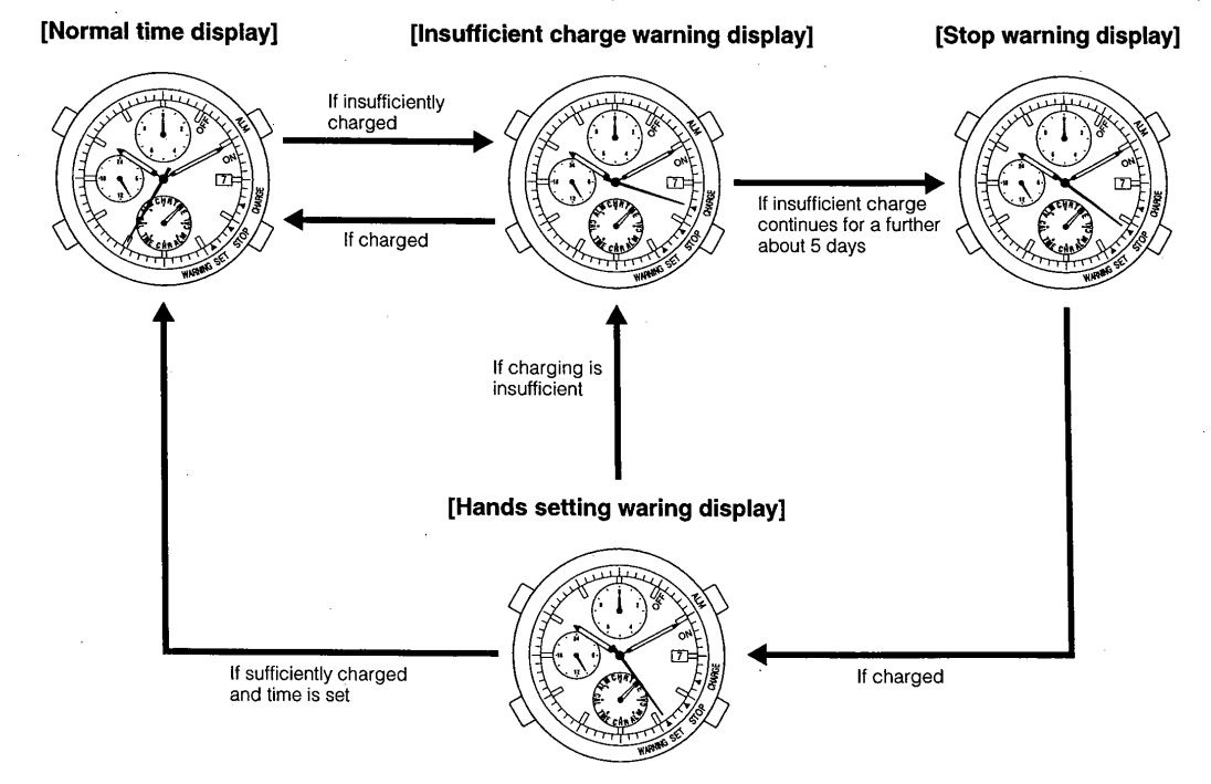 Datasheet over seconde wijzer functies