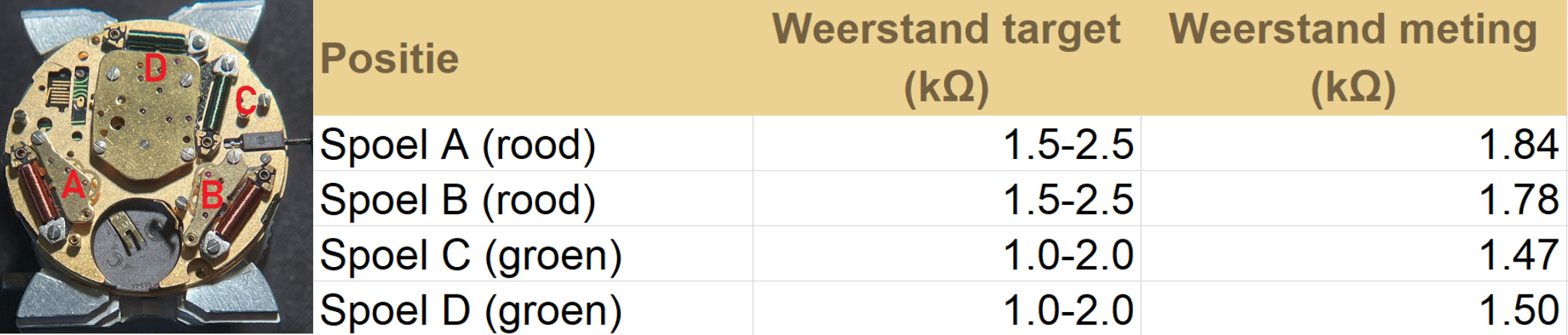 Resultaten van de spoelmetingen